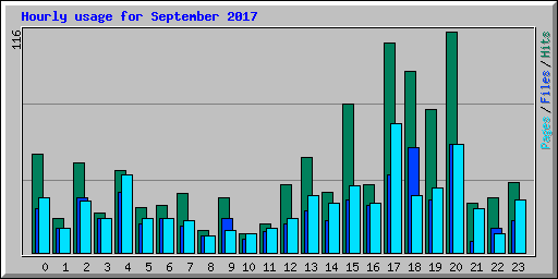 Hourly usage for September 2017