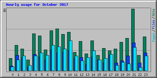 Hourly usage for October 2017
