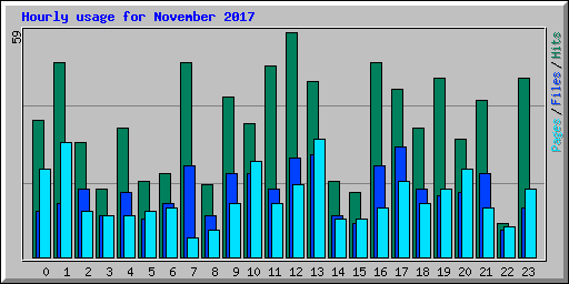 Hourly usage for November 2017