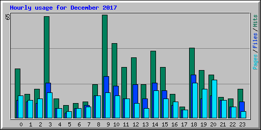 Hourly usage for December 2017