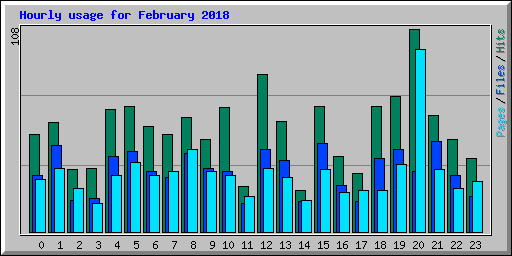 Hourly usage for February 2018