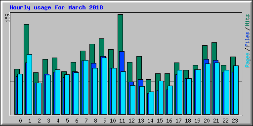 Hourly usage for March 2018