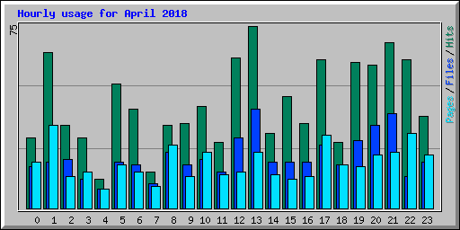 Hourly usage for April 2018
