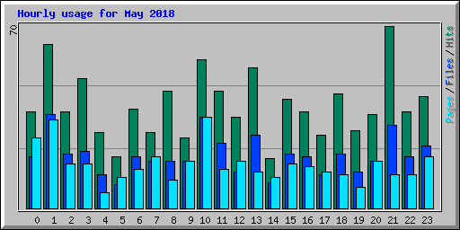 Hourly usage for May 2018