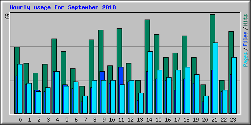 Hourly usage for September 2018