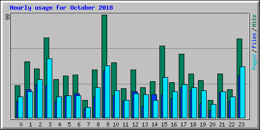 Hourly usage for October 2018