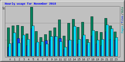Hourly usage for November 2018