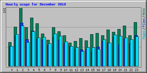 Hourly usage for December 2018