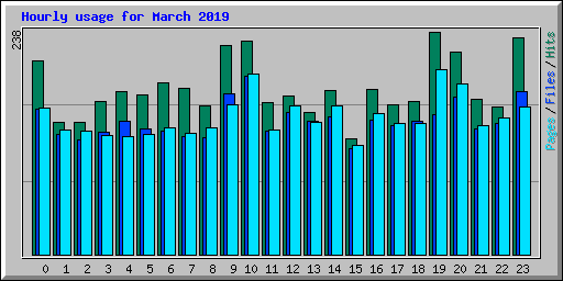 Hourly usage for March 2019