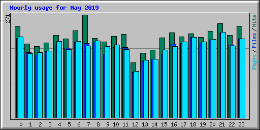 Hourly usage for May 2019