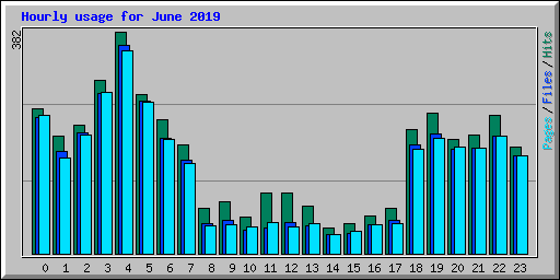Hourly usage for June 2019