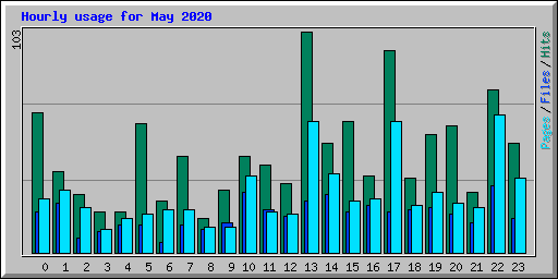 Hourly usage for May 2020