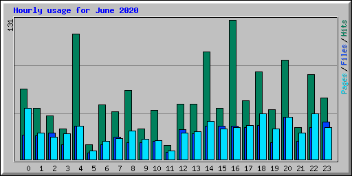 Hourly usage for June 2020