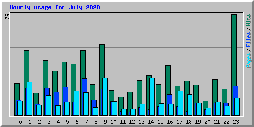 Hourly usage for July 2020