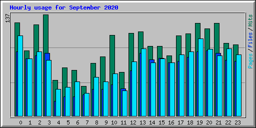 Hourly usage for September 2020