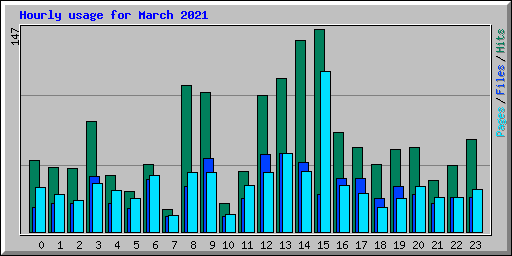 Hourly usage for March 2021