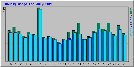 Hourly usage for July 2021