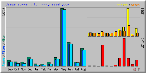 Usage summary for www.nasseh.com